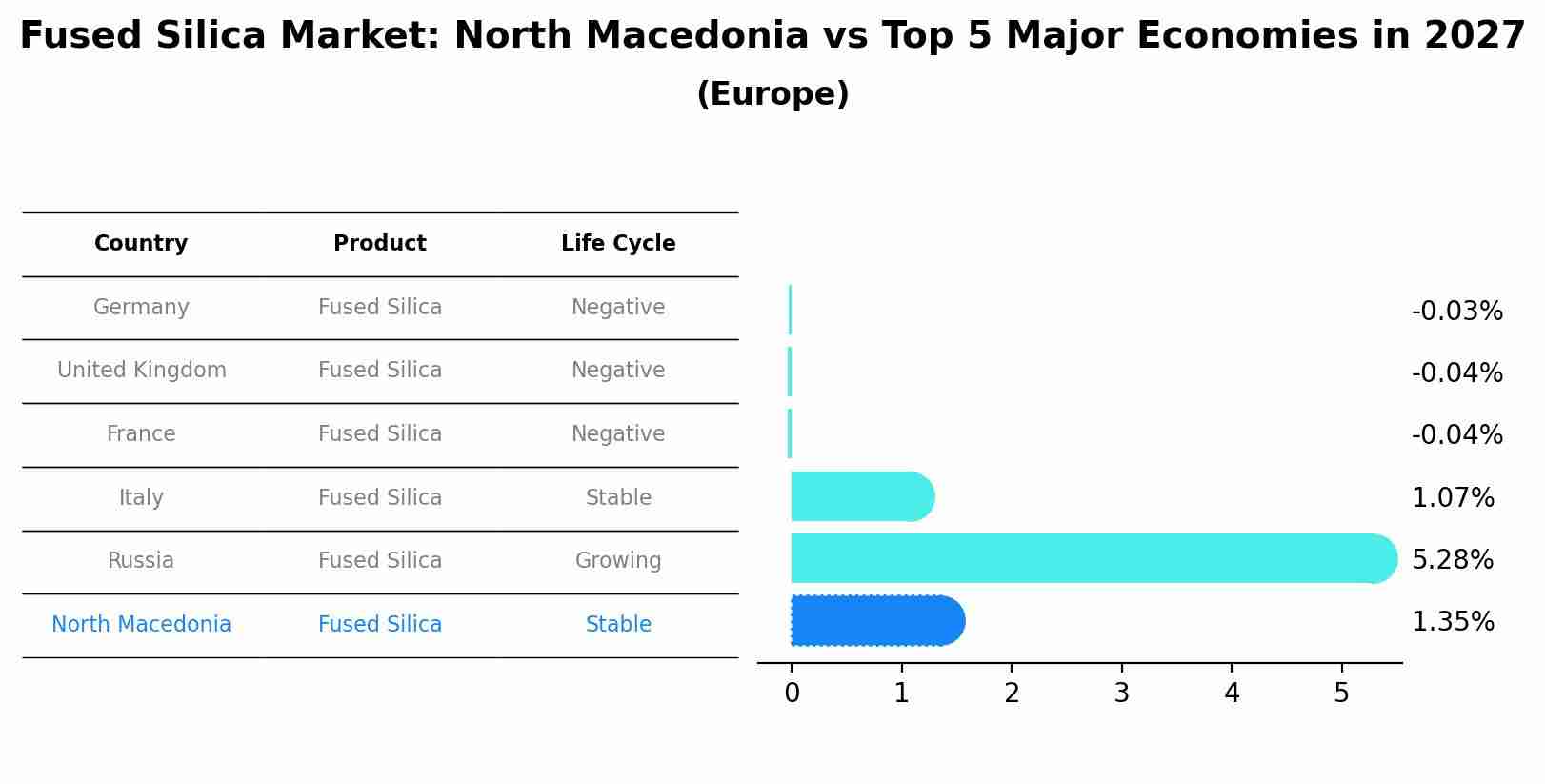 Fused Silica Market: North Macedonia vs Top 5 Major Economies in 2027 (Europe)